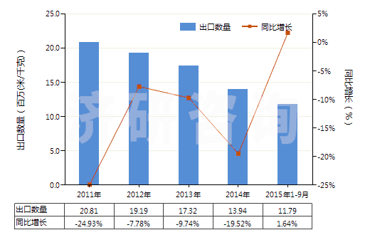2011-2015年9月中國人造纖維短纖＜85%與其他纖維混紡印花布(HS55169400)出口量及增速統(tǒng)計